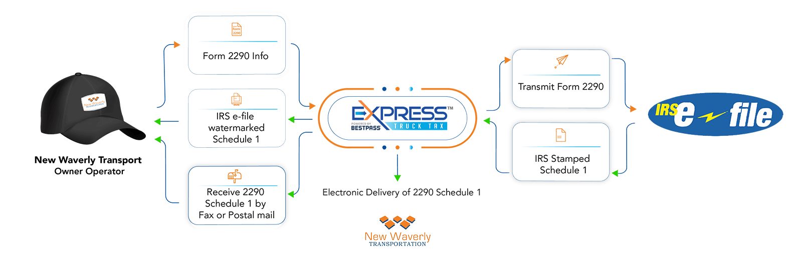 Form 2290 Filing from New Waverly Transportation